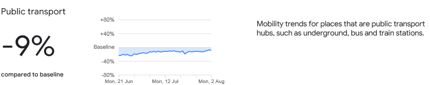 Courtesy: COVID-19 Community Mobility Report by Google as on 2 August 2021.